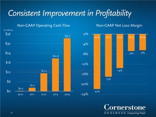 Consistent Improvement in Profitability
$0.2
$2.2
$11.2
$20.6
$33.3
$0
$6
$12
$18
$24
$30
$36
2010 2011 2012 2013 2014
(in millions)
17
-22%
-17%
-14%
-7% -6%
-24%
-20%
-16%
-12%
-8%
-4%
0%
2010 2011 2012 2013 2014
Non-GAAP Operating Cash Flow Non-GAAP Net Loss Margin
 