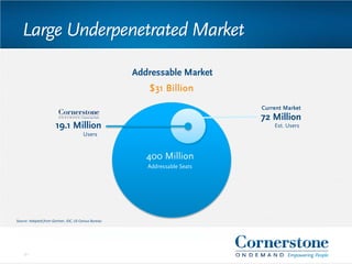 Large Underpenetrated Market
Source: Adapted from Gartner, IDC, US Census Bureau
Addressable Market
19.1 Million
Users
$31 Billion
400 Million
Addressable Seats
72 Million
Est. Users
Current Market
21
 