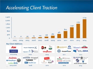 Accelerating Client Traction
2003-2004 2009 2011 20132007
2008 2010 2012 20142005-2006
Key Client Additions
12 21 44 73 105 168
280
481
805
1,237
1,631
2,153
0
400
800
1,200
1,600
2,000
2,400
2003 2004 2005 2006 2007 2008 2009 2010 2011 2012 2013 2014
22
 