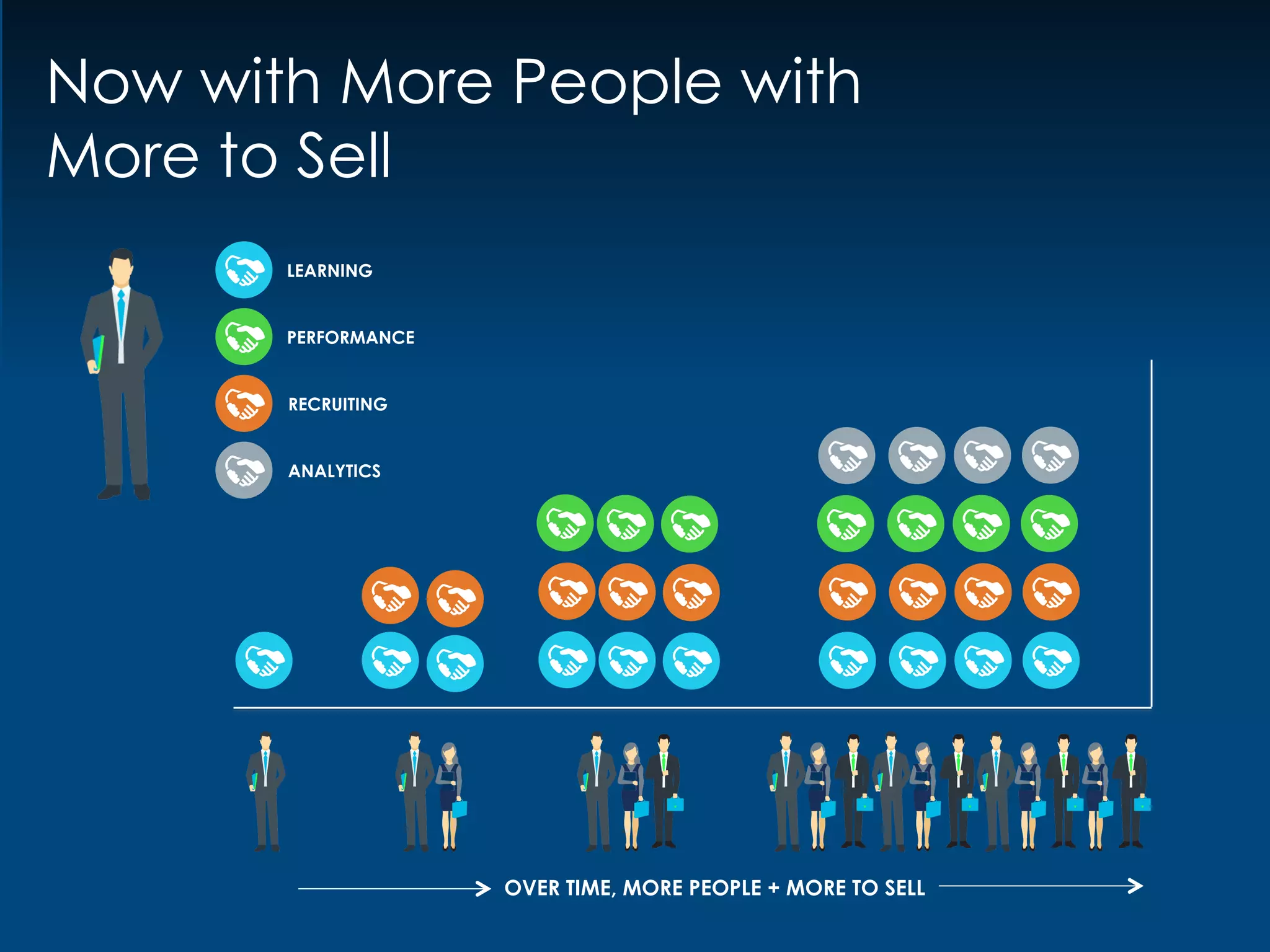 OVER TIME, MORE PEOPLE + MORE TO SELL
LEARNING
PERFORMANCE
RECRUITING
ANALYTICS
Now with More People with
More to Sell
 