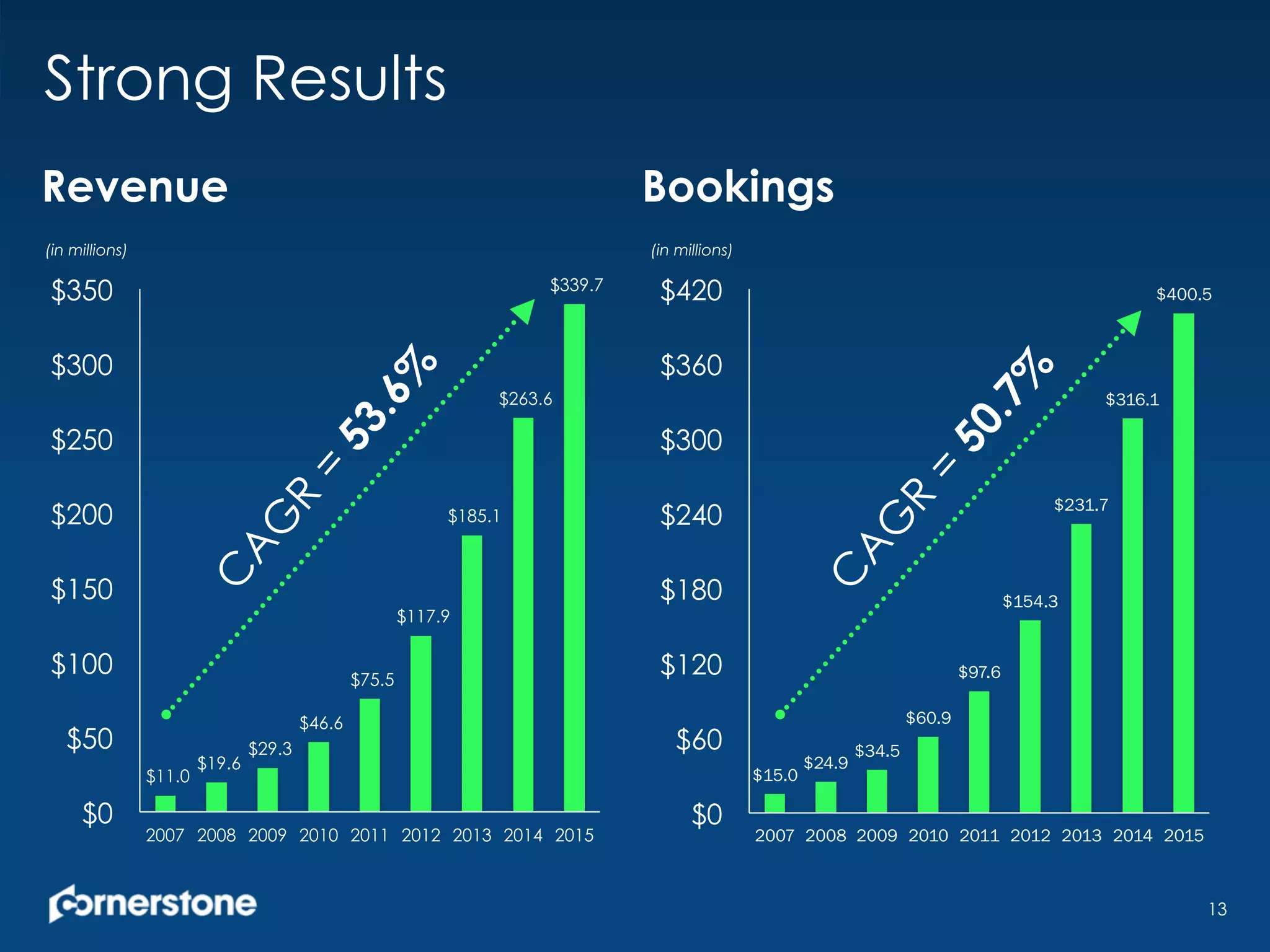 Strong Results
13
$11.0
$19.6
$29.3
$46.6
$75.5
$117.9
$185.1
$263.6
$339.7
$0
$50
$100
$150
$200
$250
$300
$350
2007 2008 2009 2010 2011 2012 2013 2014 2015
$15.0
$24.9
$34.5
$60.9
$97.6
$154.3
$231.7
$316.1
$400.5
$0
$60
$120
$180
$240
$300
$360
$420
2007 2008 2009 2010 2011 2012 2013 2014 2015
(in millions) (in millions)
Revenue Bookings
 