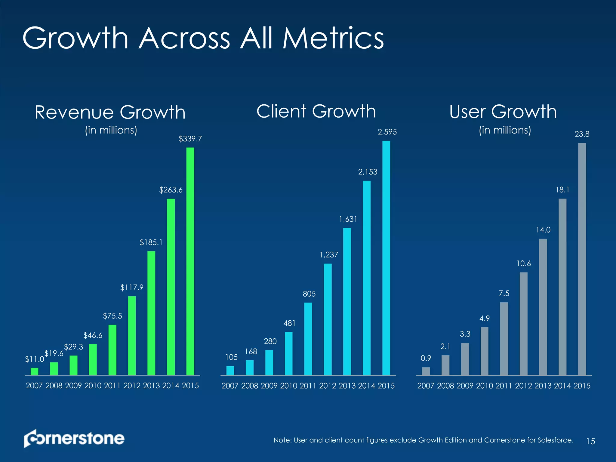 Growth Across All Metrics
15
$11.0
$19.6
$29.3
$46.6
$75.5
$117.9
$185.1
$263.6
$339.7
2007 2008 2009 2010 2011 2012 2013 2014 2015
Revenue Growth
105
168
280
481
805
1,237
1,631
2,153
2,595
2007 2008 2009 2010 2011 2012 2013 2014 2015
Client Growth
0.9
2.1
3.3
4.9
7.5
10.6
14.0
18.1
23.8
2007 2008 2009 2010 2011 2012 2013 2014 2015
User Growth
(in millions) (in millions)
Note: User and client count figures exclude Growth Edition and Cornerstone for Salesforce.
 