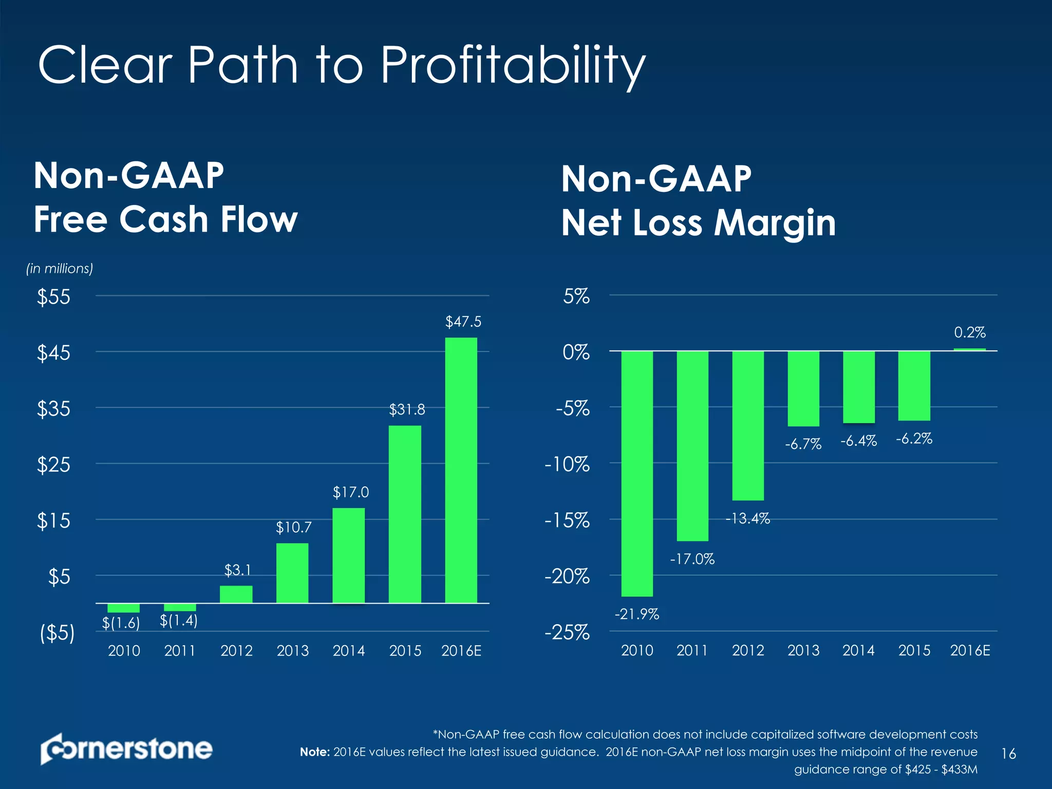 Clear Path to Profitability
16
$(1.6) $(1.4)
$3.1
$10.7
$17.0
$31.8
$47.5
($5)
$5
$15
$25
$35
$45
$55
2010 2011 2012 2013 2014 2015 2016E
(in millions)
-21.9%
-17.0%
-13.4%
-6.7% -6.4% -6.2%
0.2%
-25%
-20%
-15%
-10%
-5%
0%
5%
2010 2011 2012 2013 2014 2015 2016E
Non-GAAP
Free Cash Flow
Non-GAAP
Net Loss Margin
*Non-GAAP free cash flow calculation does not include capitalized software development costs
Note: 2016E values reflect the latest issued guidance. 2016E non-GAAP net loss margin uses the midpoint of the revenue
guidance range of $425 - $433M
 