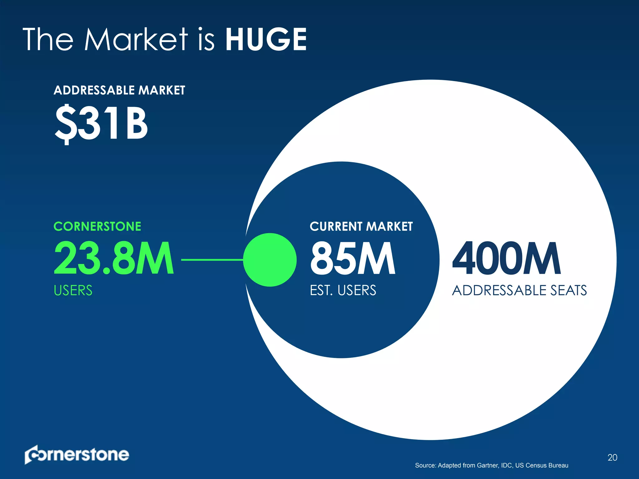 The Market is HUGE
20
23.8MUSERS
ADDRESSABLE MARKET
$31B
85MEST. USERS
CURRENT MARKET
400MADDRESSABLE SEATS
CORNERSTONE
Source: Adapted from Gartner, IDC, US Census Bureau
 