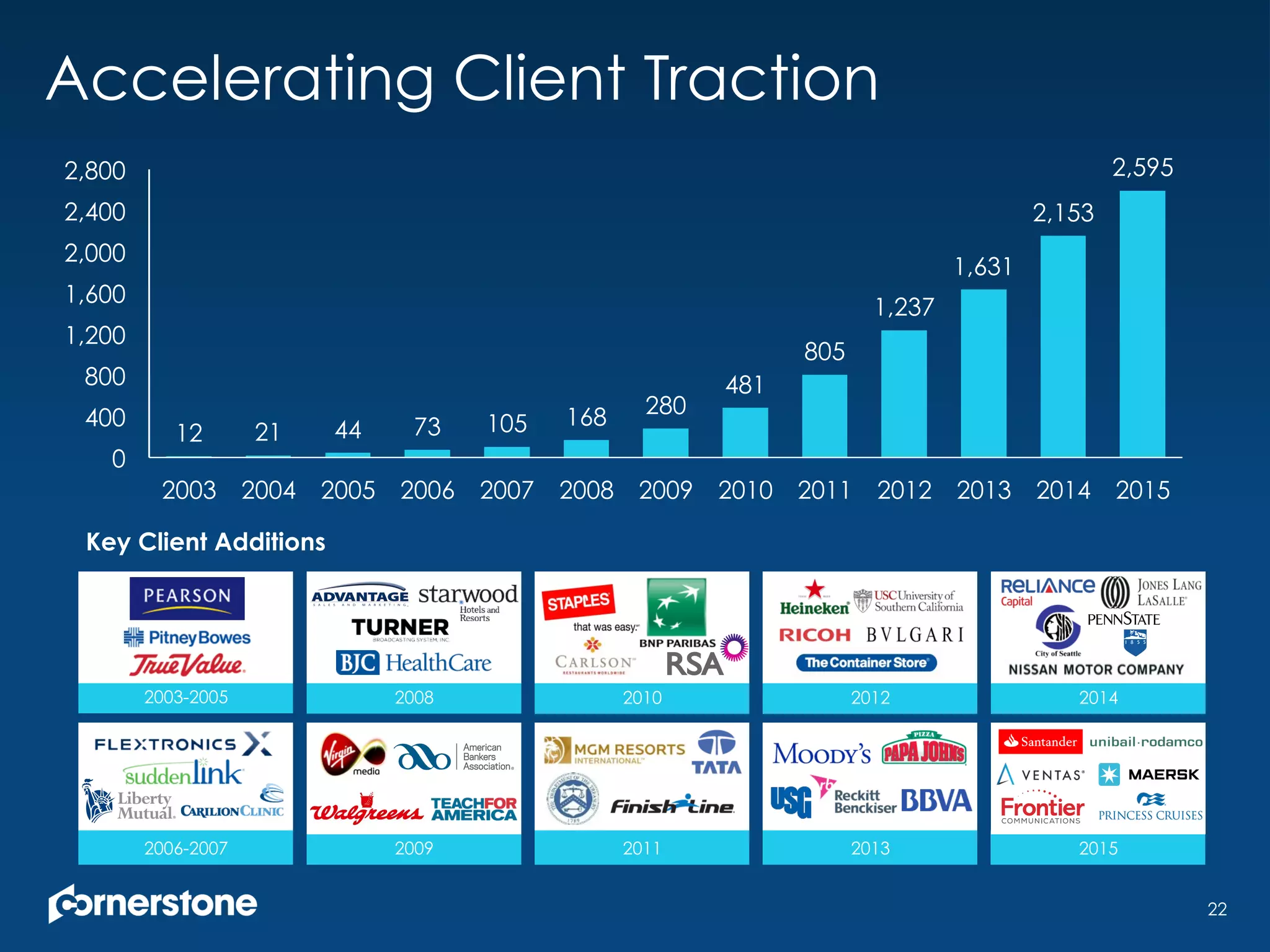 Accelerating Client Traction
22
2003-2005 2010 2012 20142008
2009 2011 2013 20152006-2007
Key Client Additions
12 21 44 73 105 168 280
481
805
1,237
1,631
2,153
2,595
0
400
800
1,200
1,600
2,000
2,400
2,800
2003 2004 2005 2006 2007 2008 2009 2010 2011 2012 2013 2014 2015
 
