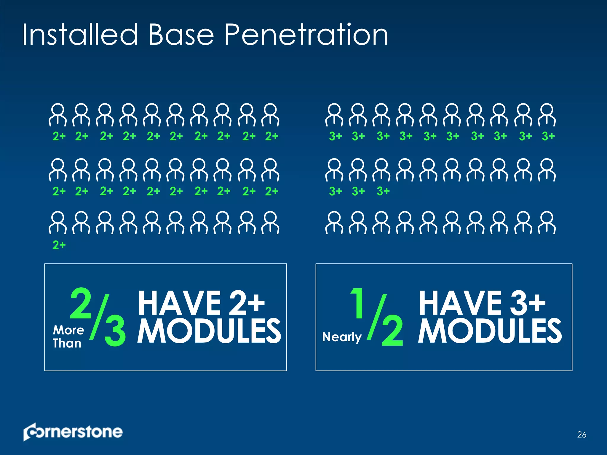 HAVE 2+
MODULES
2/3
Installed Base Penetration
2+ 2+ 2+ 2+ 2+ 2+ 2+ 2+ 2+ 2+
2+ 2+ 2+ 2+ 2+ 2+ 2+ 2+ 2+ 2+
3+ 3+ 3+ 3+ 3+ 3+ 3+ 3+ 3+ 3+
3+ 3+ 3+
HAVE 3+
MODULES
1/2Nearly
26
More
Than
2+
 