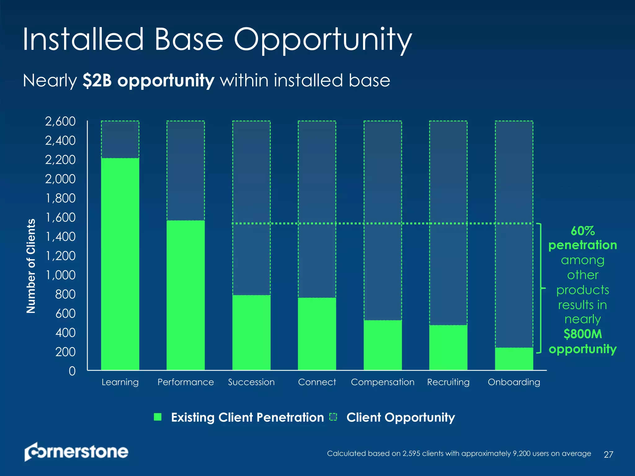 Installed Base Opportunity
27
0
200
400
600
800
1,000
1,200
1,400
1,600
1,800
2,000
2,200
2,400
2,600
Learning Performance Succession Connect Compensation Recruiting Onboarding
Existing Client Penetration Client Opportunity
NumberofClients
Nearly $2B opportunity within installed base
60%
penetration
among
other
products
results in
nearly
$800M
opportunity
Calculated based on 2,595 clients with approximately 9,200 users on average
 