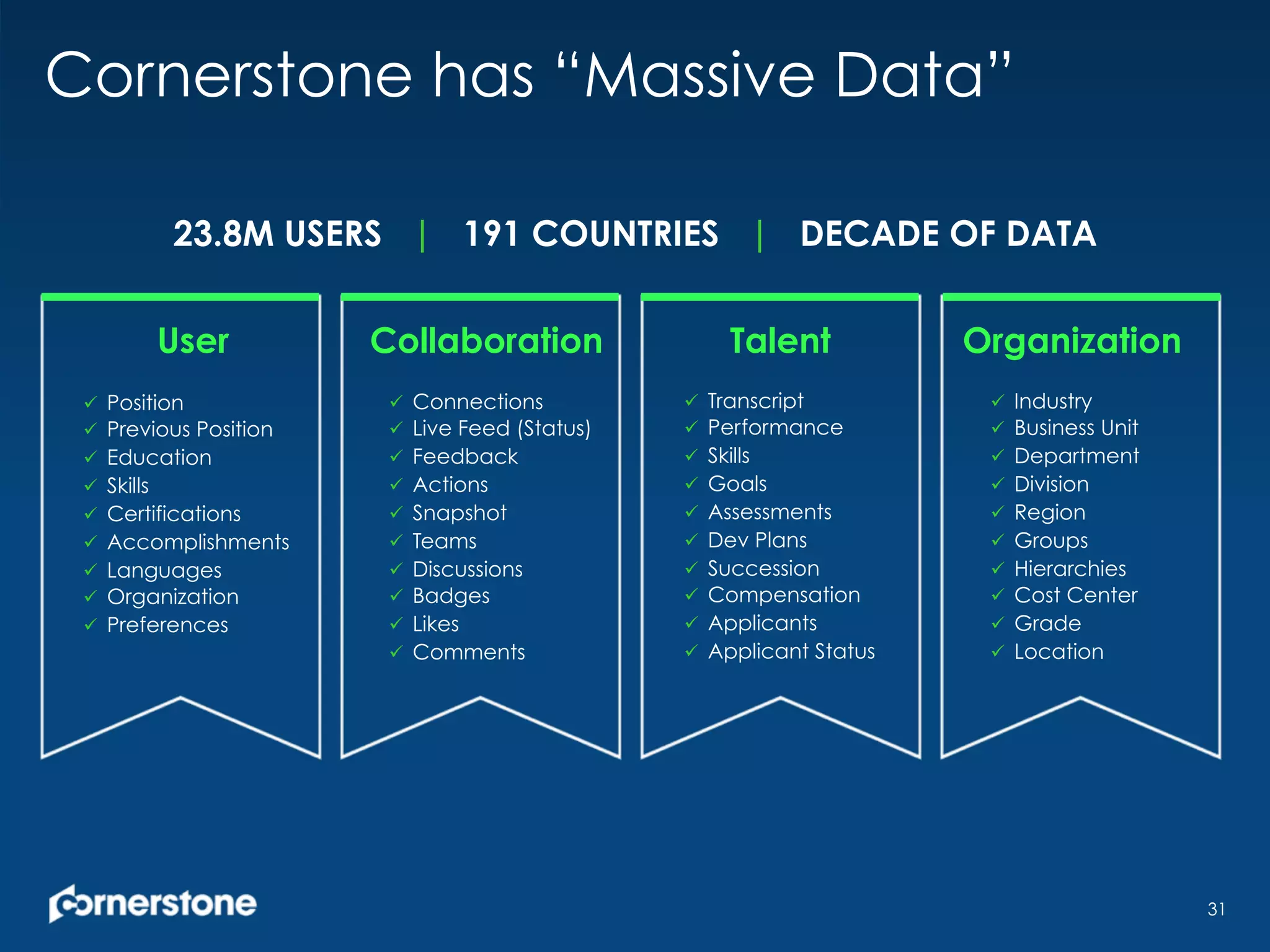 Cornerstone has “Massive Data”
31
User
ü  Position
ü  Previous Position
ü  Education
ü  Skills
ü  Certifications
ü  Accomplishments
ü  Languages
ü  Organization
ü  Preferences
Collaboration
ü  Connections
ü  Live Feed (Status)
ü  Feedback
ü  Actions
ü  Snapshot
ü  Teams
ü  Discussions
ü  Badges
ü  Likes
ü  Comments
Talent Organization
ü  Transcript
ü  Performance
ü  Skills
ü  Goals
ü  Assessments
ü  Dev Plans
ü  Succession
ü  Compensation
ü  Applicants
ü  Applicant Status
ü  Industry
ü  Business Unit
ü  Department
ü  Division
ü  Region
ü  Groups
ü  Hierarchies
ü  Cost Center
ü  Grade
ü  Location
23.8M USERS | 191 COUNTRIES | DECADE OF DATA
 