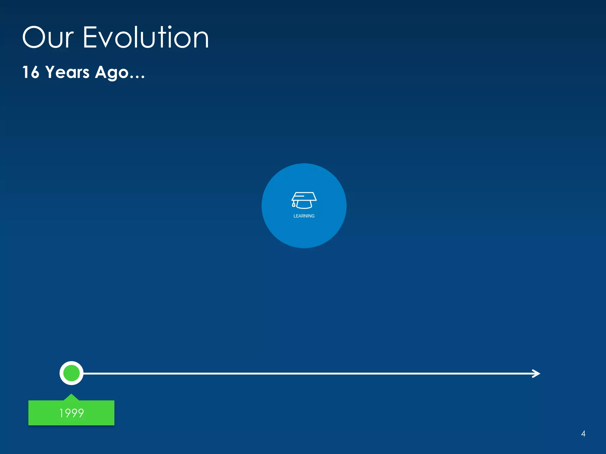 1999
Our Evolution
16 Years Ago…
4
 
