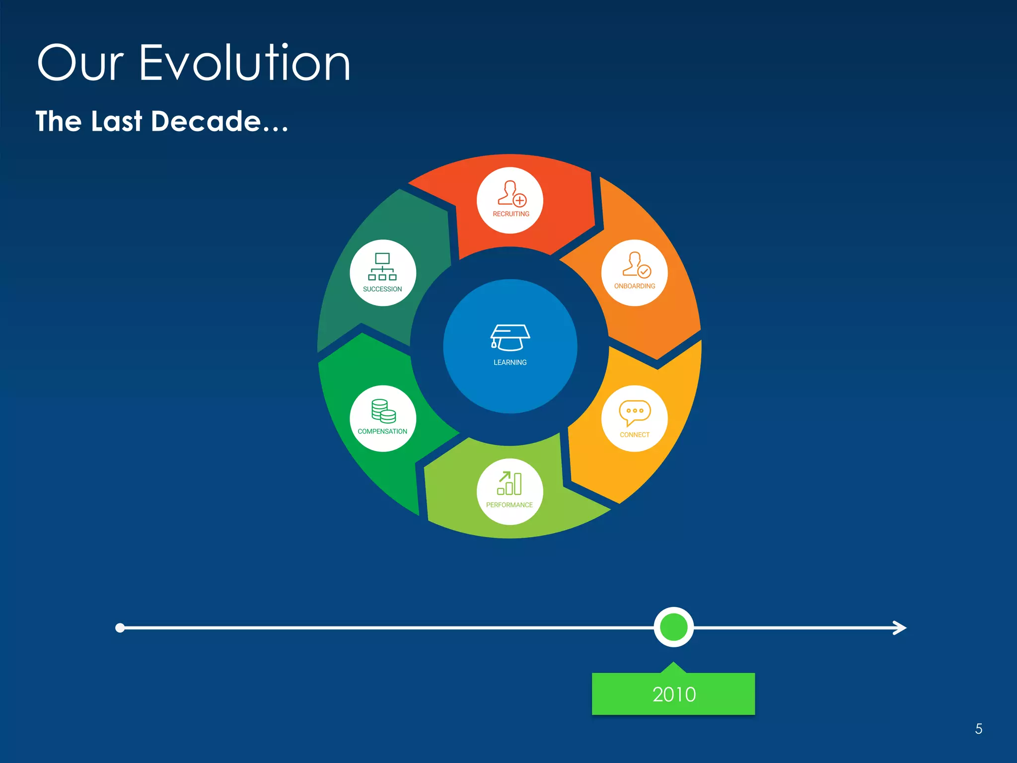 2010
Our Evolution
The Last Decade…
5
 