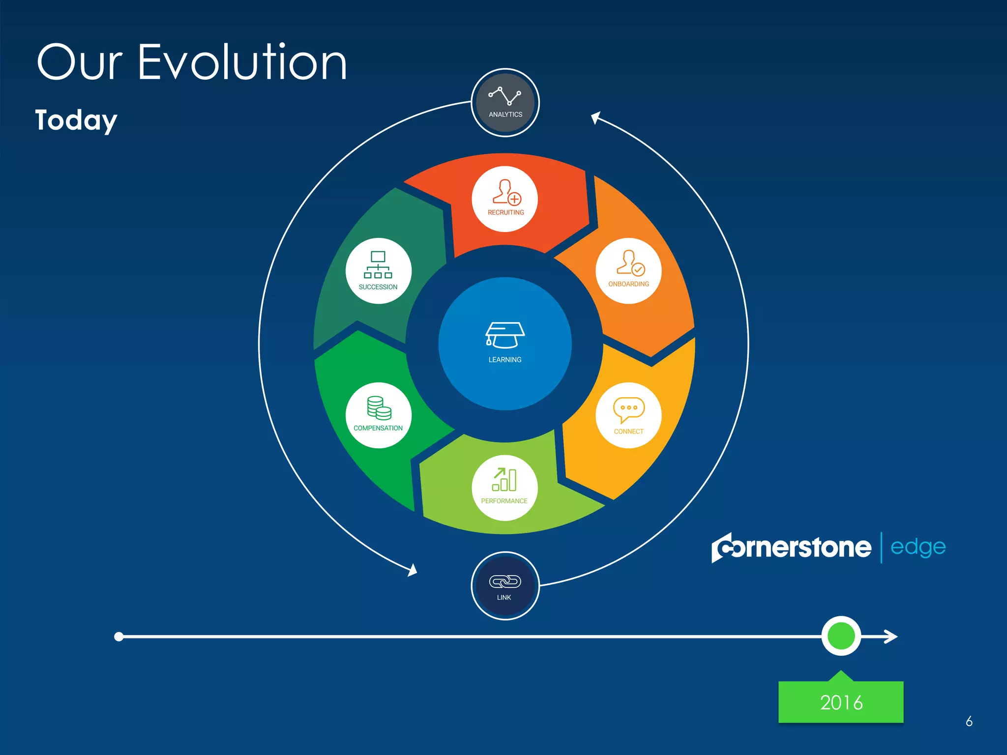 2016
Our Evolution
Today
6
 