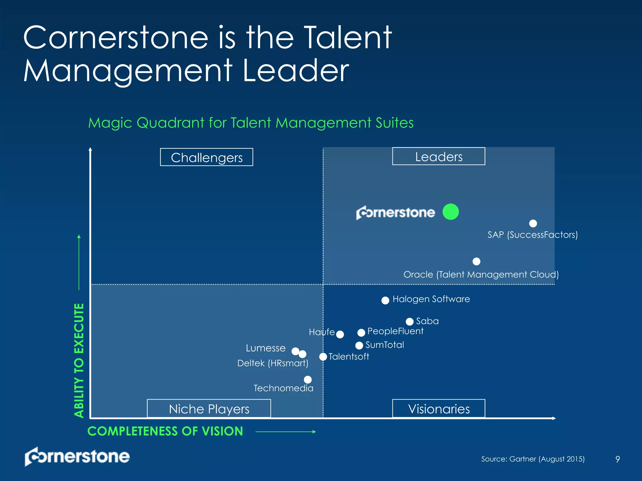 Cornerstone is the Talent
Management Leader
9
Niche Players Visionaries
Challengers Leaders
Magic Quadrant for Talent Management Suites
Lumesse
COMPLETENESS OF VISION
ABILITYTOEXECUTE
Source: Gartner (August 2015)
Deltek (HRsmart)
Technomedia
Haufe PeopleFluent
SumTotal
Halogen Software
Saba
Oracle (Talent Management Cloud)
SAP (SuccessFactors)
Talentsoft
 
