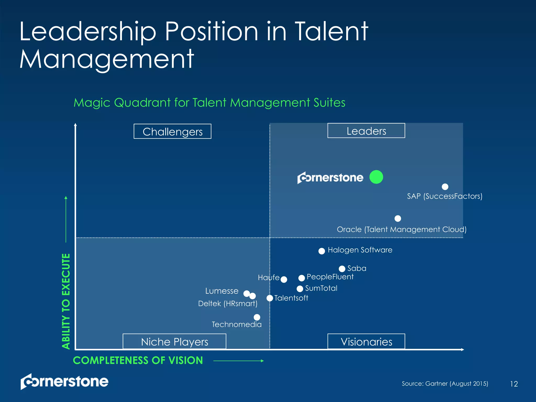 Leadership Position in Talent
Management
12
Niche Players Visionaries
Challengers Leaders
Magic Quadrant for Talent Management Suites
Lumesse
COMPLETENESS OF VISION
ABILITYTOEXECUTE
Source: Gartner (August 2015)
Deltek (HRsmart)
Technomedia
Haufe PeopleFluent
SumTotal
Halogen Software
Saba
Oracle (Talent Management Cloud)
SAP (SuccessFactors)
Talentsoft
 