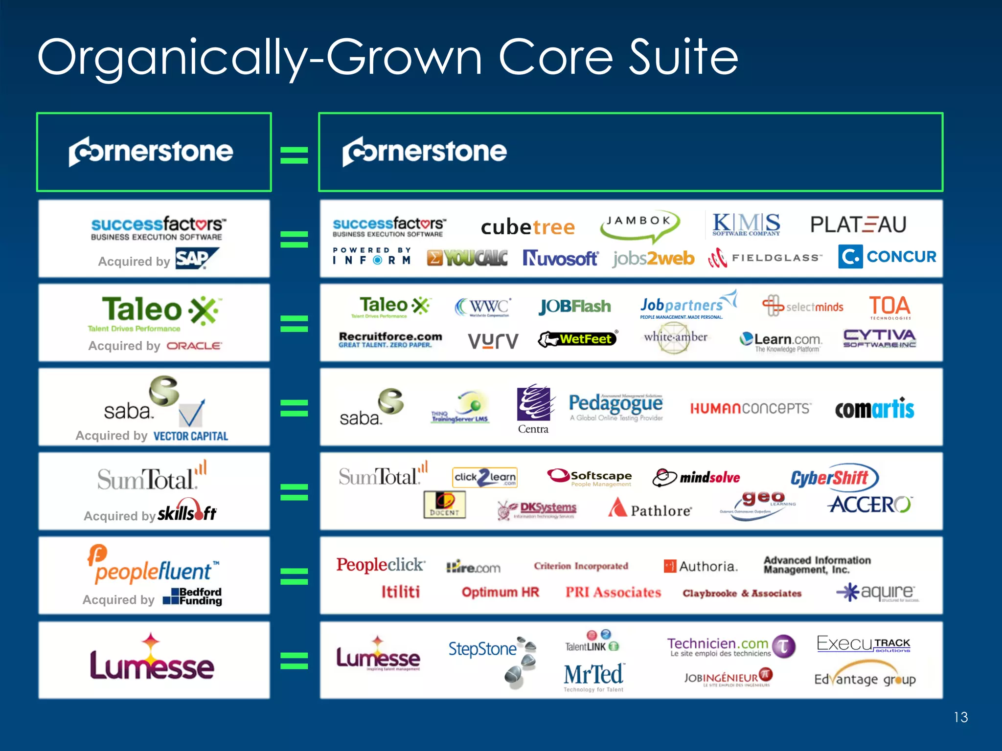 Organically-Grown Core Suite
Acquired by
Acquired by
Acquired by
Acquired by
Acquired by
13
 