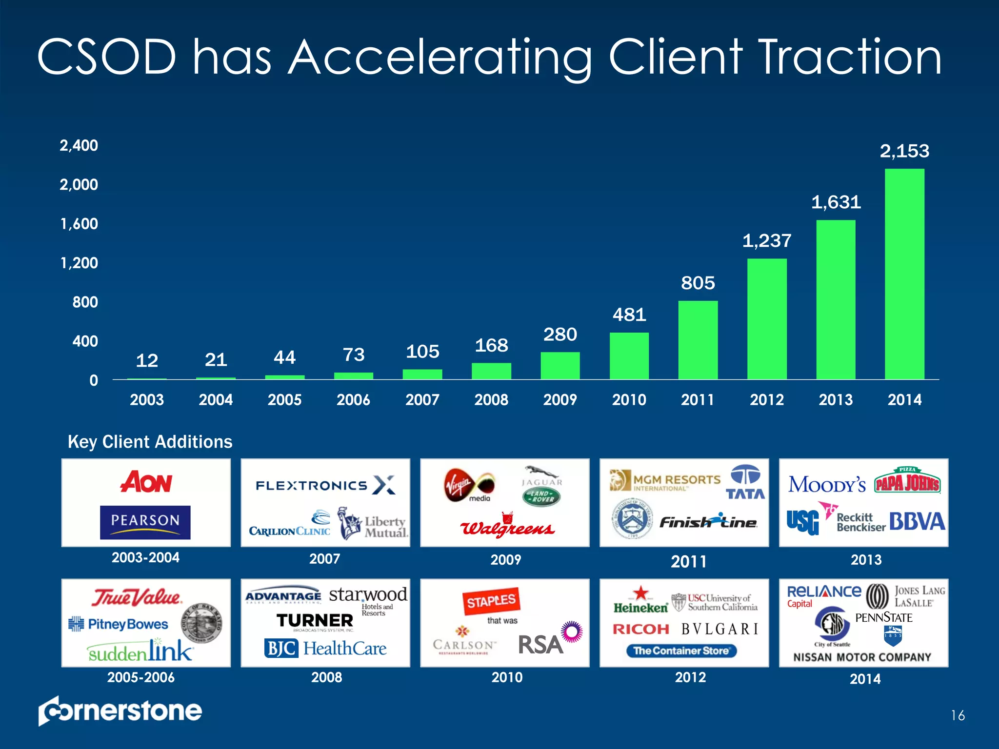 2003-2004 2009 2011 20132007
2008 2010 2012 20142005-2006
Key Client Additions
CSOD has Accelerating Client Traction
12 21 44 73 105 168
280
481
805
1,237
1,631
2,153
0
400
800
1,200
1,600
2,000
2,400
2003 2004 2005 2006 2007 2008 2009 2010 2011 2012 2013 2014
16
 