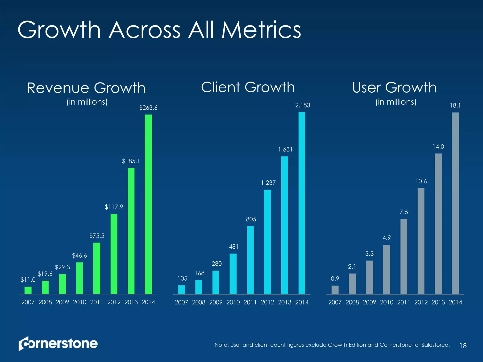 Growth Across All Metrics
18
$11.0
$19.6
$29.3
$46.6
$75.5
$117.9
$185.1
$263.6
2007 2008 2009 2010 2011 2012 2013 2014
Revenue Growth
105
168
280
481
805
1,237
1,631
2,153
2007 2008 2009 2010 2011 2012 2013 2014
Client Growth
0.9
2.1
3.3
4.9
7.5
10.6
14.0
18.1
2007 2008 2009 2010 2011 2012 2013 2014
User Growth
(in millions) (in millions)
Note: User and client count figures exclude Growth Edition and Cornerstone for Salesforce.
 