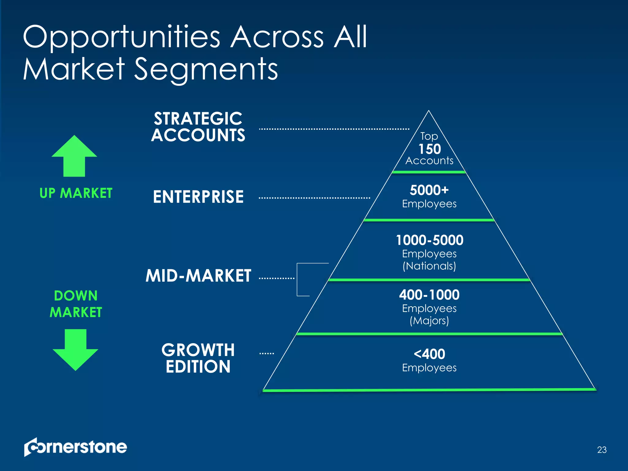 STRATEGIC
ACCOUNTS
GROWTH
EDITION
ENTERPRISE
MID-MARKET
5000+
Employees
1000-5000
Employees
(Nationals)
400-1000
Employees
(Majors)
<400
Employees
UP MARKET
DOWN
MARKET
23
Top
150
Accounts
Opportunities Across All
Market Segments
 
