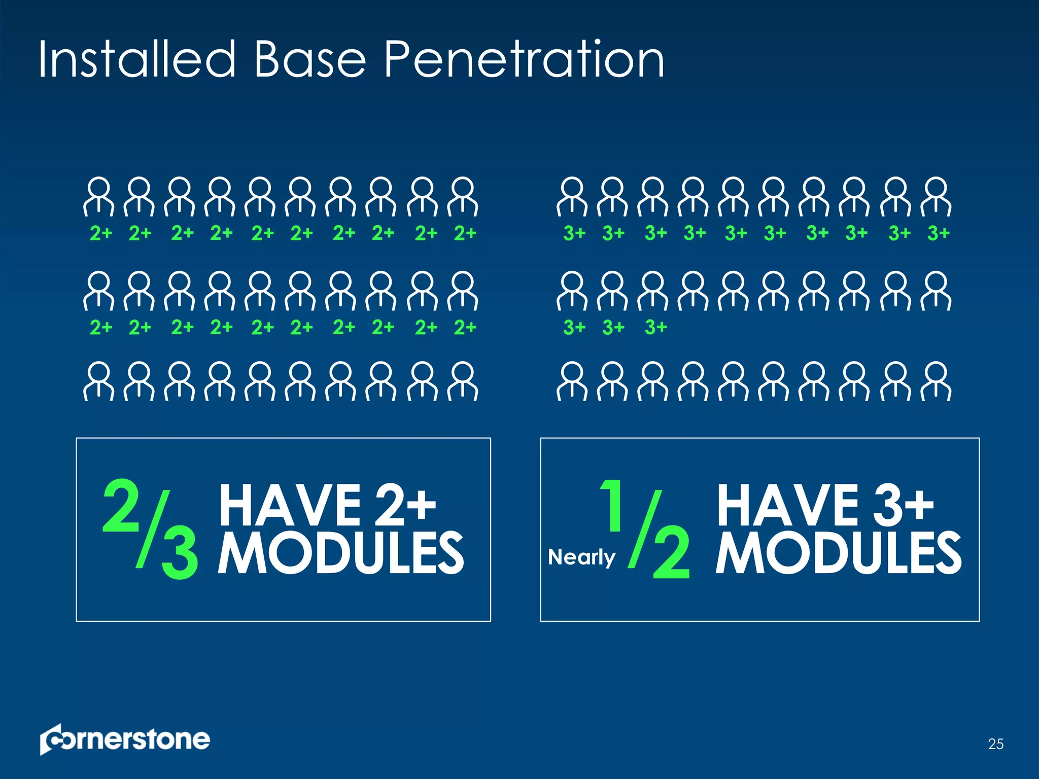 HAVE 2+
MODULES
2/3
Installed Base Penetration
2+ 2+ 2+ 2+ 2+ 2+ 2+ 2+ 2+ 2+
2+ 2+ 2+ 2+ 2+ 2+ 2+ 2+ 2+ 2+
3+ 3+ 3+ 3+ 3+ 3+ 3+ 3+ 3+ 3+
3+ 3+ 3+
HAVE 3+
MODULES
1/2Nearly
25
 