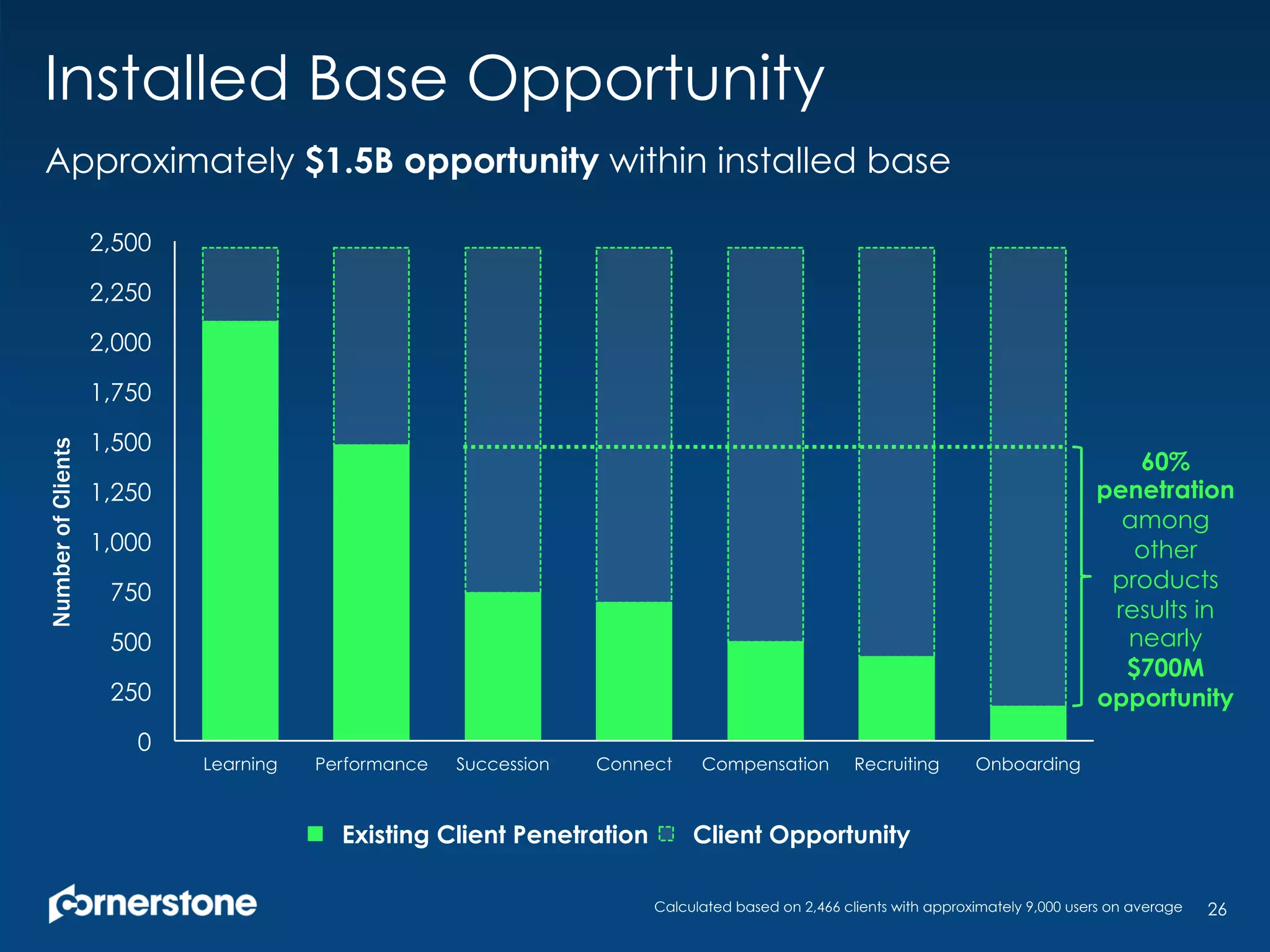 Installed Base Opportunity
26
0
250
500
750
1,000
1,250
1,500
1,750
2,000
2,250
2,500
Learning Performance Succession Connect Compensation Recruiting Onboarding
Existing Client Penetration Client Opportunity
NumberofClients
Approximately $1.5B opportunity within installed base
60%
penetration
among
other
products
results in
nearly
$700M
opportunity
Calculated based on 2,466 clients with approximately 9,000 users on average
 