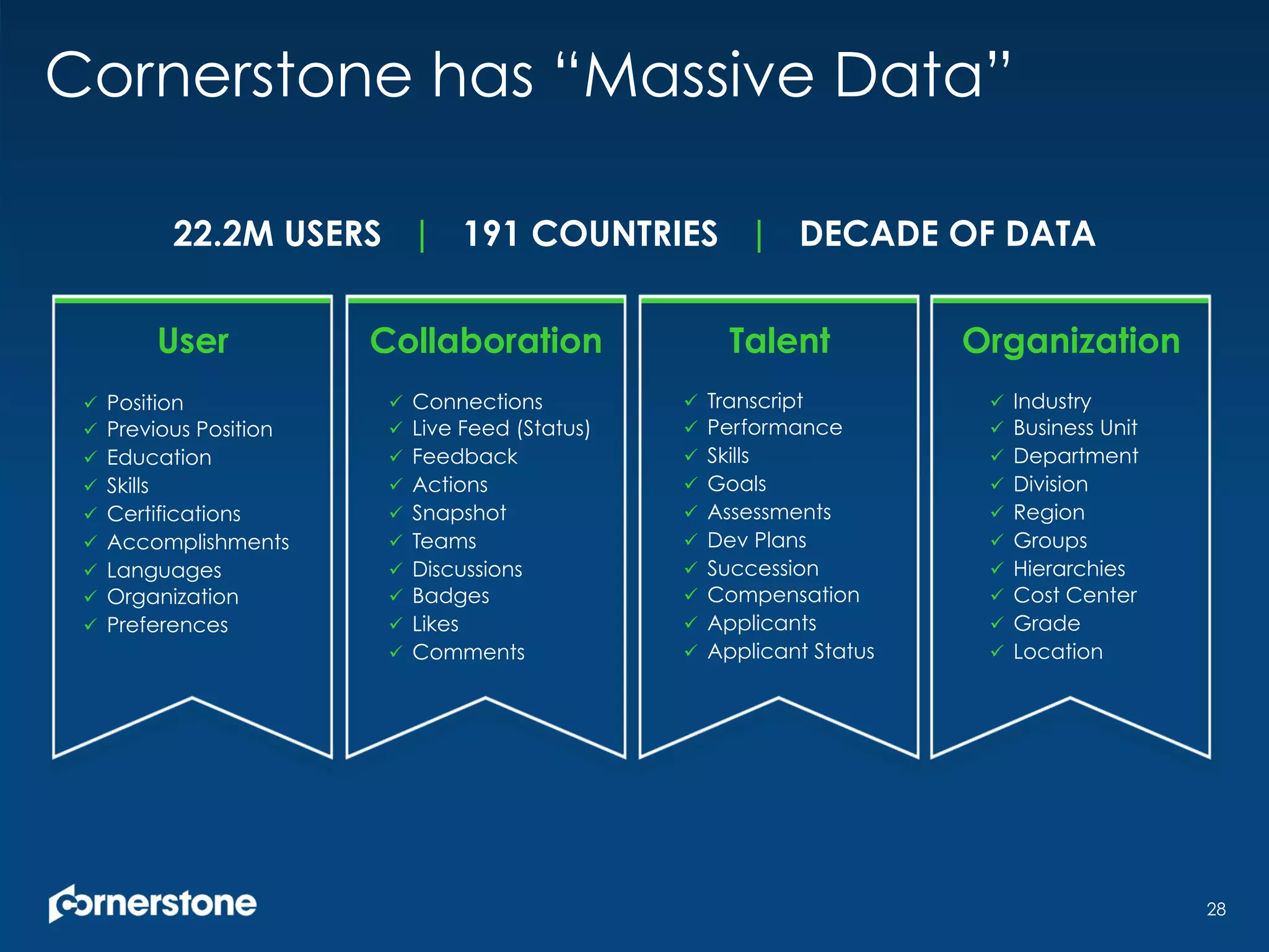 Cornerstone has “Massive Data”
28
User
ü  Position
ü  Previous Position
ü  Education
ü  Skills
ü  Certifications
ü  Accomplishments
ü  Languages
ü  Organization
ü  Preferences
Collaboration
ü  Connections
ü  Live Feed (Status)
ü  Feedback
ü  Actions
ü  Snapshot
ü  Teams
ü  Discussions
ü  Badges
ü  Likes
ü  Comments
Talent Organization
ü  Transcript
ü  Performance
ü  Skills
ü  Goals
ü  Assessments
ü  Dev Plans
ü  Succession
ü  Compensation
ü  Applicants
ü  Applicant Status
ü  Industry
ü  Business Unit
ü  Department
ü  Division
ü  Region
ü  Groups
ü  Hierarchies
ü  Cost Center
ü  Grade
ü  Location
22.2M USERS | 191 COUNTRIES | DECADE OF DATA
 