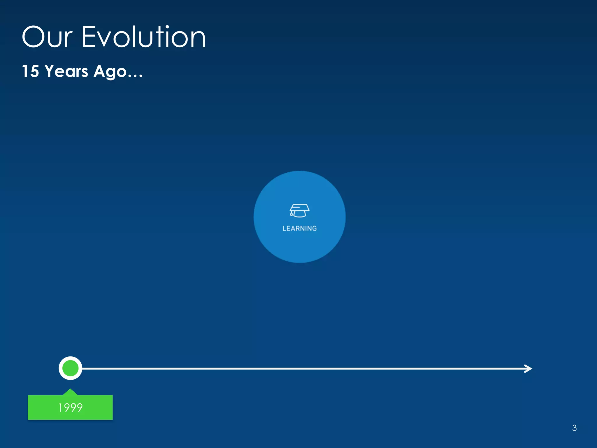 1999
Our Evolution
15 Years Ago…
3
 