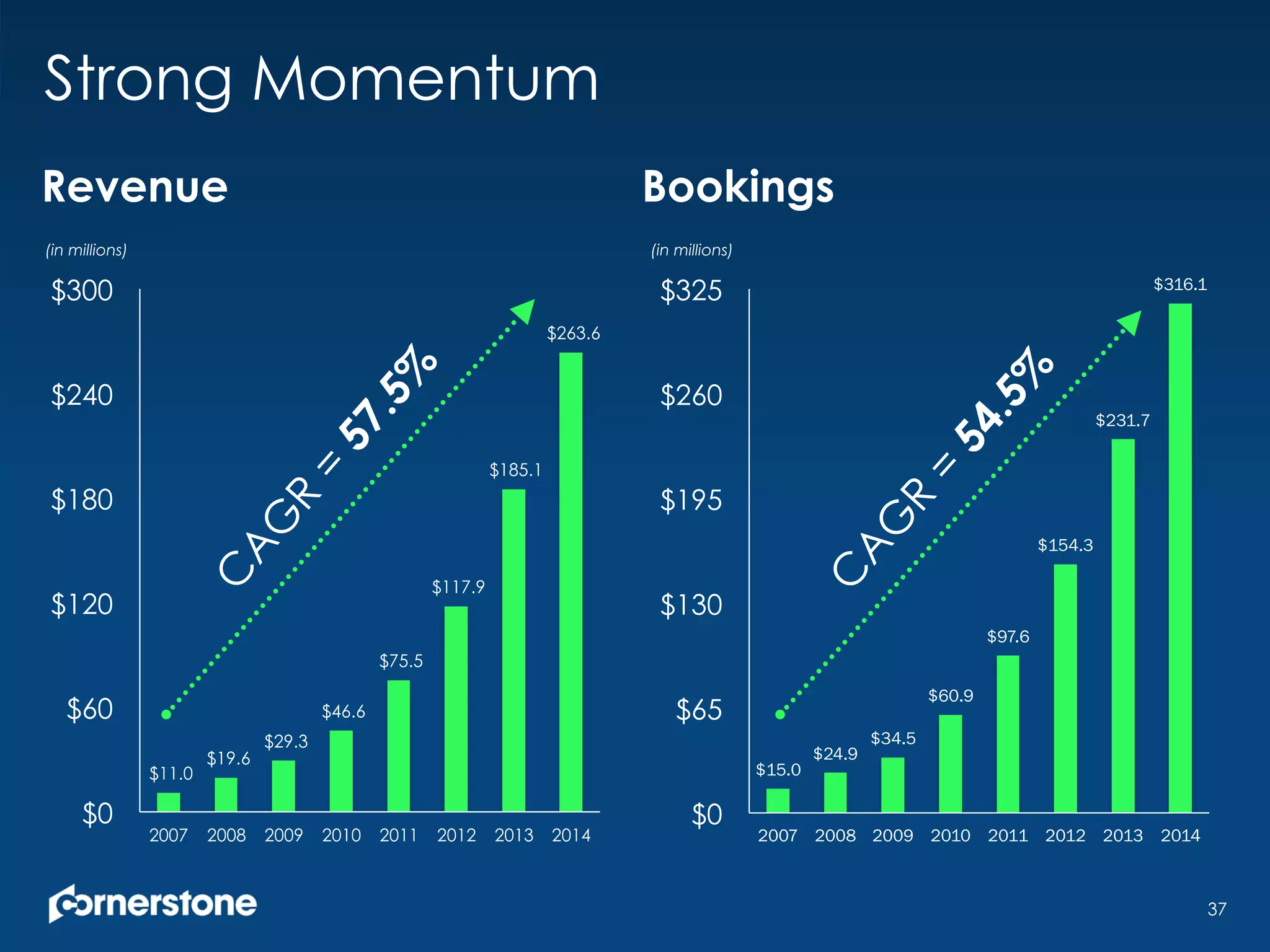 Strong Momentum
37
$11.0
$19.6
$29.3
$46.6
$75.5
$117.9
$185.1
$263.6
$0
$60
$120
$180
$240
$300
2007 2008 2009 2010 2011 2012 2013 2014
$15.0
$24.9
$34.5
$60.9
$97.6
$154.3
$231.7
$316.1
$0
$65
$130
$195
$260
$325
2007 2008 2009 2010 2011 2012 2013 2014
(in millions) (in millions)
Revenue Bookings
 