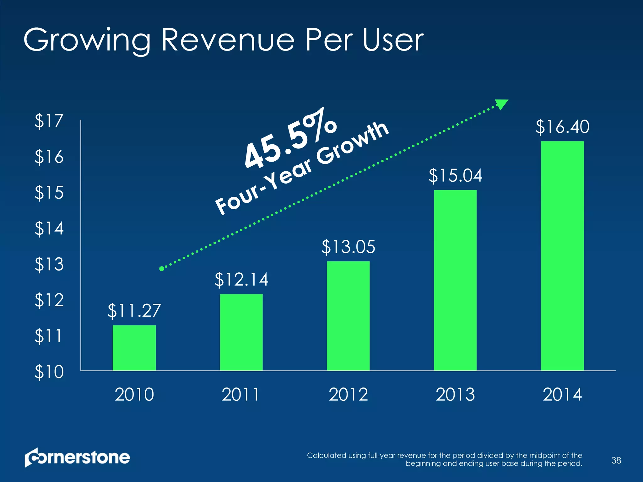 Growing Revenue Per User
38
$11.27
$12.14
$13.05
$15.04
$16.40
$10
$11
$12
$13
$14
$15
$16
$17
2010 2011 2012 2013 2014
Calculated using full-year revenue for the period divided by the midpoint of the
beginning and ending user base during the period.
 