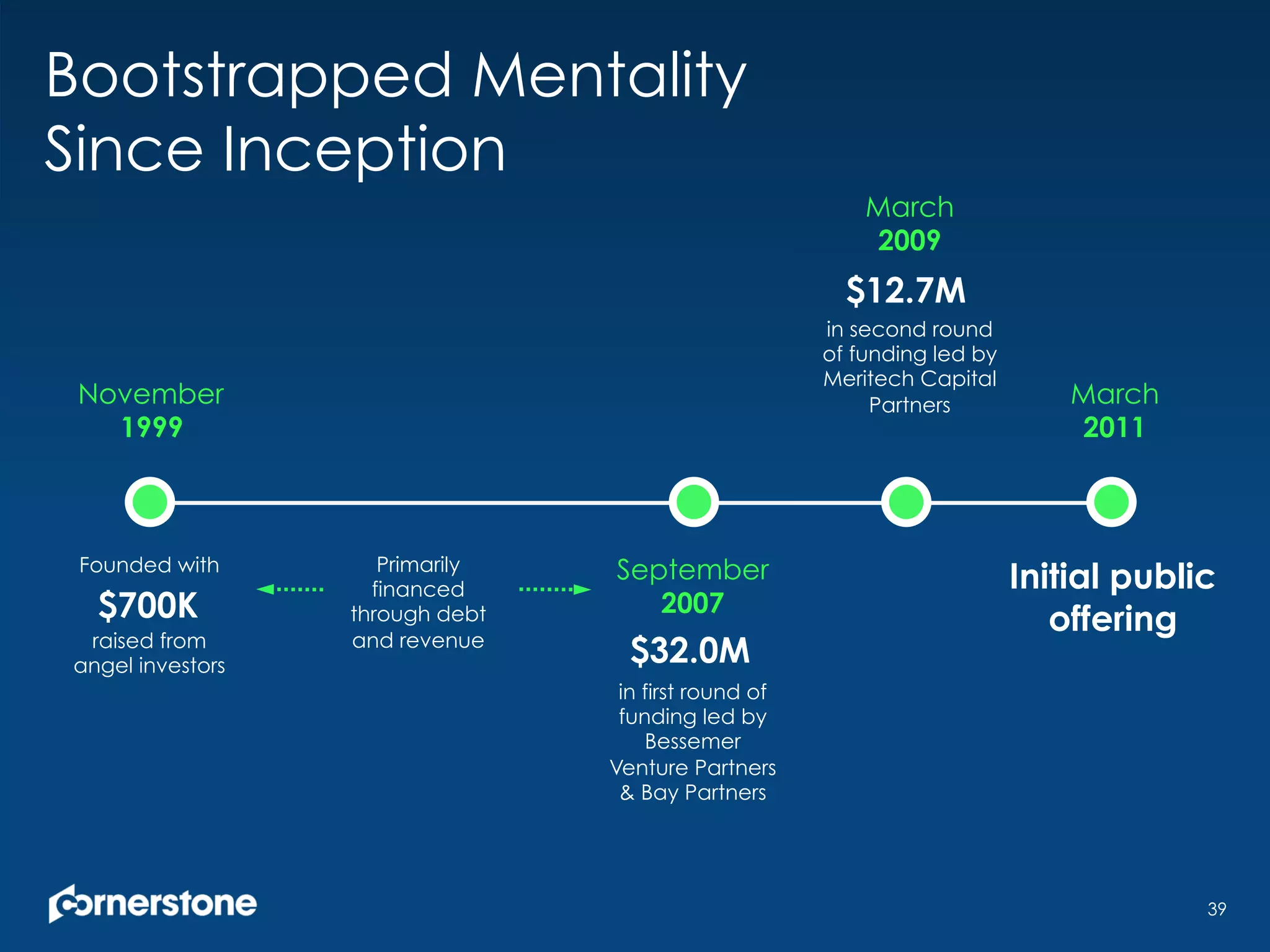 Bootstrapped Mentality
Since Inception
39
November
1999
Founded with
raised from
angel investors
September
2007
in first round of
funding led by
Bessemer
Venture Partners
& Bay Partners
Primarily
financed
through debt
and revenue
March
2009
in second round
of funding led by
Meritech Capital
Partners
Initial public
offering
March
2011
$32.0M
$12.7M
$700K
 