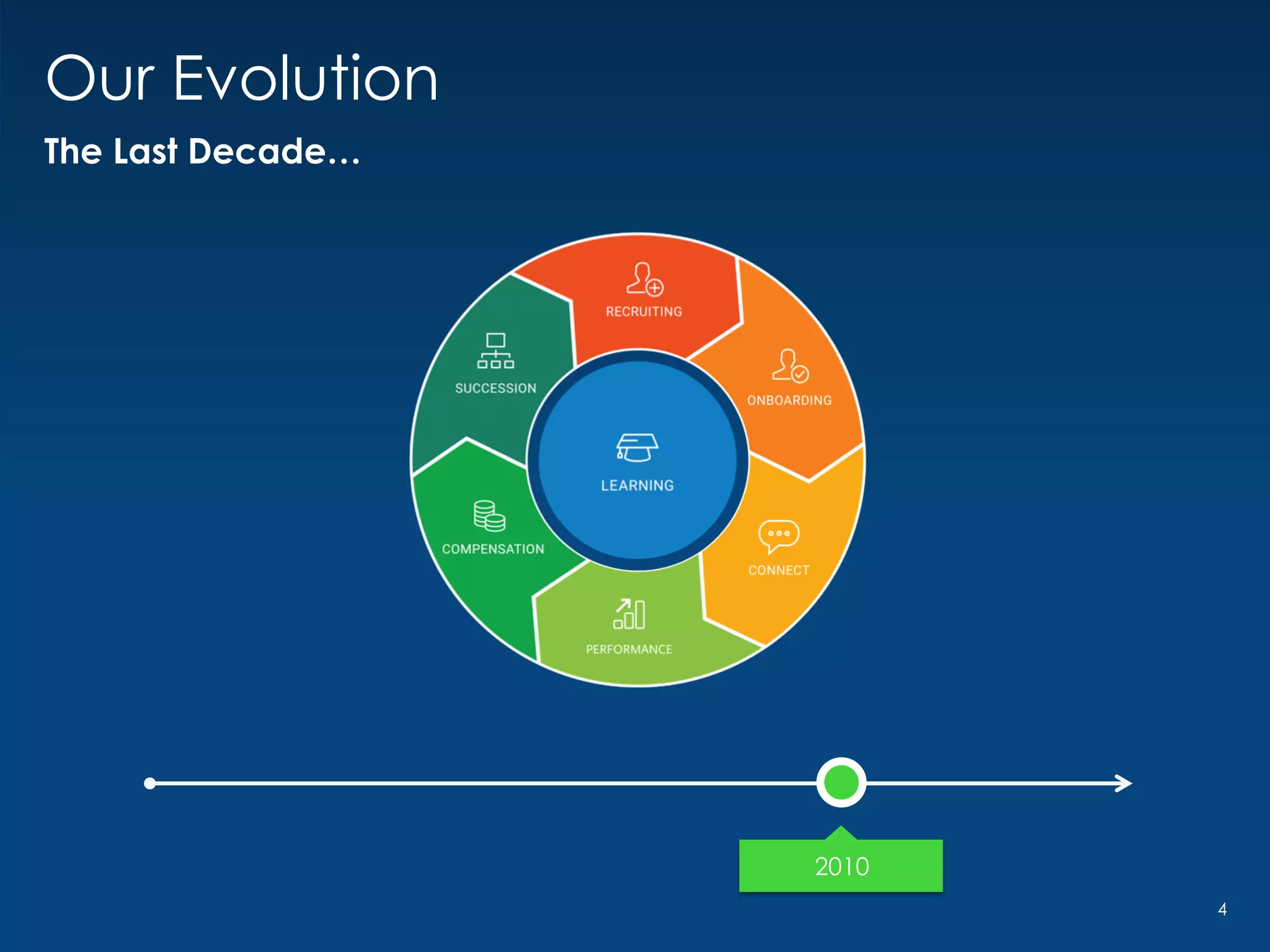 2010
Our Evolution
The Last Decade…
4
 