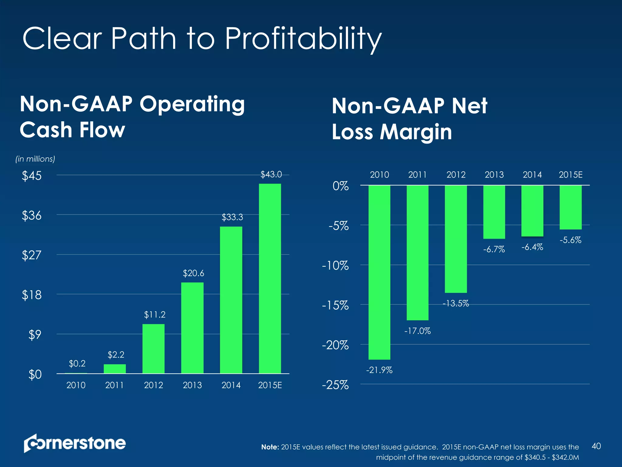 Clear Path to Profitability
40
$0.2
$2.2
$11.2
$20.6
$33.3
$43.0
$0
$9
$18
$27
$36
$45
2010 2011 2012 2013 2014 2015E
(in millions)
-21.9%
-17.0%
-13.5%
-6.7% -6.4%
-5.6%
-25%
-20%
-15%
-10%
-5%
0%
2010 2011 2012 2013 2014 2015E
Non-GAAP Operating
Cash Flow
Non-GAAP Net
Loss Margin
Note: 2015E values reflect the latest issued guidance. 2015E non-GAAP net loss margin uses the
midpoint of the revenue guidance range of $340.5 - $342.0M
 
