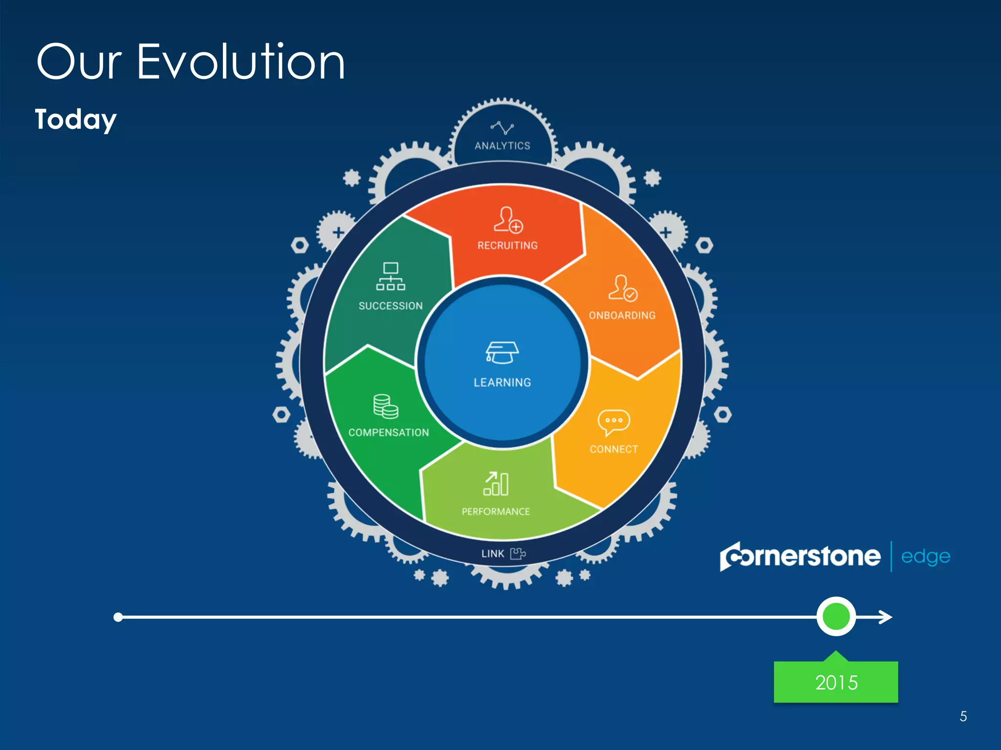 2015
Our Evolution
Today
5
 
