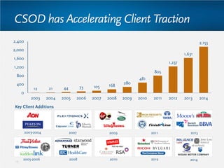 CSOD has Accelerating Client Traction
2003-2004 2009 2011 20132007
2008 2010 2012 20142005-2006
Key Client Additions
12 21 44 73 105 168
280
481
805
1,237
1,631
2,153
0
400
800
1,200
1,600
2,000
2,400
2003 2004 2005 2006 2007 2008 2009 2010 2011 2012 2013 2014
16
 
