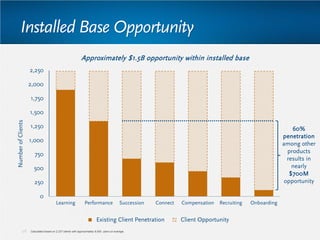 0
250
500
750
1,000
1,250
1,500
1,750
2,000
2,250
Learning Performance Succession Connect Compensation Recruiting Onboarding
Existing Client Penetration Client Opportunity
NumberofClients
Installed Base Opportunity
26 Calculated based on 2,237 clients with approximately 8,500 users on average.
Approximately $1.5B opportunity within installed base
60%
penetration
among other
products
results in
nearly
$700M
opportunity
 