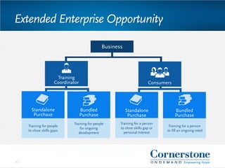 Extended Enterprise Opportunity
27
Business
Bundled
Purchase
Standalone
Purchase
Bundled
Purchase
Standalone
Purchase
Training for a person
to fill an ongoing need
Training for a person
to close skills gap or
personal interest
Training for people
for ongoing
development
Training for people
to close skills gaps
Consumers
Training
Coordinator
 