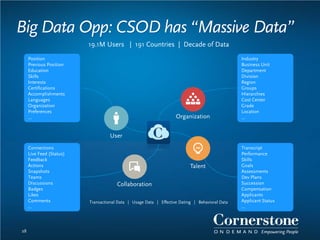 Big Data Opp: CSOD has “Massive Data”
28
Transactional Data | Usage Data | Effective Dating | Behavioral Data
19.1M Users | 191 Countries | Decade of Data
Position
Previous Position
Education
Skills
Interests
Certifications
Accomplishments
Languages
Organization
Preferences
…
Connections
Live Feed (Status)
Feedback
Actions
Snapshots
Teams
Discussions
Badges
Likes
Comments
…
Industry
Business Unit
Department
Division
Region
Groups
Hierarchies
Cost Center
Grade
Location
…
Transcript
Performance
Skills
Goals
Assessments
Dev Plans
Succession
Compensation
Applicants
Applicant Status
…
Collaboration
Organization
Talent
User
 