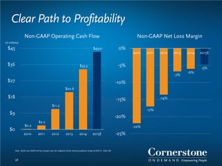 Clear Path to Profitability
$0.2
$2.2
$11.2
$20.6
$33.3
$43.0
$0
$9
$18
$27
$36
$45
2010 2011 2012 2013 2014 2015E
(in millions)
36
-22%
-17%
-14%
-7%
-6%
-5%
-25%
-20%
-15%
-10%
-5%
0%
2010 2011 2012 2013 2014 2015E
Non-GAAP Operating Cash Flow Non-GAAP Net Loss Margin
Note: 2015E non-GAAP net loss margin uses the midpoint of the revenue guidance range of $337.5 - $341.5M
 