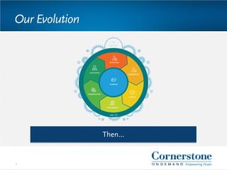 Our Evolution
4
Then…
 