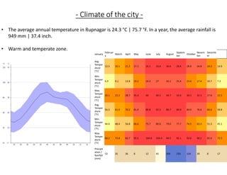 • The average annual temperature in Rupnagar is 24.3 °C | 75.7 °F. In a year, the average rainfall is
949 mm | 37.4 inch.
• Warm and temperate zone.
- Climate of the city -
January
Februar
y
March April May June July August
Septem
ber
October
Novem
ber
Decemb
er
Avg.
Temper
ature
(°C)
13.5 16.1 21.2 27.2 32.1 33.6 30.4 29.4 28.9 24.8 19.2 14.9
Min.
Temper
ature
(°C)
6.9 9.1 13.8 19.2 24.3 27 26.1 25.4 23.6 17.4 10.7 7.3
Max.
Temper
ature
(°C)
20.1 23.2 28.7 35.3 40 40.2 34.7 33.4 34.2 32.3 27.8 22.5
Avg.
Temper
ature
(°F)
56.3 61.0 70.2 81.0 89.8 92.5 86.7 84.9 84.0 76.6 66.6 58.8
Min.
Temper
ature
(°F)
44.4 48.4 56.8 66.6 75.7 80.6 79.0 77.7 74.5 63.3 51.3 45.1
Max.
Temper
ature
(°F)
68.2 73.8 83.7 95.5 104.0 104.4 94.5 92.1 93.6 90.1 82.0 72.5
Precipit
ation /
Rainfall
(mm)
53 35 36 8 12 45 309 233 154 39 8 17
 