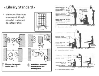 - Library Standard -
• Minimum allowances
are made of 30 sq ft
per adult reader and
20 sq ft per child.
 
