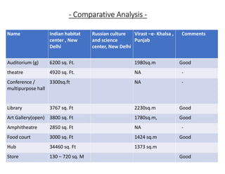 Name Indian habitat
center , New
Delhi
Russian culture
and science
center, New Delhi
Virast –e- Khalsa ,
Punjab
Comments
Auditorium (g) 6200 sq. Ft. 1980sq.m Good
theatre 4920 sq. Ft. NA -
Conference /
multipurpose hall
3300sq.ft NA -
Library 3767 sq. Ft 2230sq.m Good
Art Gallery(open) 3800 sq. Ft 1780sq.m, Good
Amphitheatre 2850 sq. Ft NA -
Food court 3000 sq. Ft 1424 sq.m Good
Hub 34460 sq. Ft 1373 sq.m
Store 130 – 720 sq. M Good
- Comparative Analysis -
 
