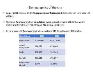 • As per 2011 census, 74.03 % population of Rupnagar districts lives in rural areas of
villages.
• The total Rupnagar district population living in rural areas is 506,820 of which
males and females are 264,089 and 242,731 respectively.
• In rural areas of Rupnagar district, sex ratio is 919 females per 1000 males.
- Demographics of the city -
Description 2011 2001
Population 6.85 Lakhs 6.29 Lakhs
Actual
Population
684,627 628,846
Male 357,485 332,949
Female 327,142 295,897
Population
Growth
8.87% 15.86%
 