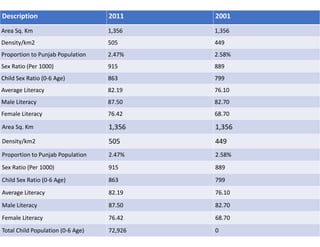 Description 2011 2001
Area Sq. Km 1,356 1,356
Density/km2 505 449
Proportion to Punjab Population 2.47% 2.58%
Sex Ratio (Per 1000) 915 889
Child Sex Ratio (0-6 Age) 863 799
Average Literacy 82.19 76.10
Male Literacy 87.50 82.70
Female Literacy 76.42 68.70
Area Sq. Km 1,356 1,356
Density/km2 505 449
Proportion to Punjab Population 2.47% 2.58%
Sex Ratio (Per 1000) 915 889
Child Sex Ratio (0-6 Age) 863 799
Average Literacy 82.19 76.10
Male Literacy 87.50 82.70
Female Literacy 76.42 68.70
Total Child Population (0-6 Age) 72,926 0
 
