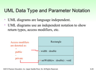 ©2013 Pearson Education, Inc. Upper Saddle River, NJ. All Rights Reserved. 6-29
UML Data Type and Parameter Notation
• UML diagrams are language independent.
• UML diagrams use an independent notation to show
return types, access modifiers, etc.
Rectangle
- width : double
+ setWidth(w : double) : void
Access modifiers
are denoted as:
+
public
-
private
 