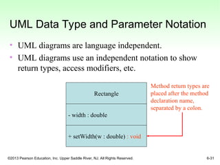 ©2013 Pearson Education, Inc. Upper Saddle River, NJ. All Rights Reserved. 6-31
UML Data Type and Parameter Notation
• UML diagrams are language independent.
• UML diagrams use an independent notation to show
return types, access modifiers, etc.
Rectangle
- width : double
+ setWidth(w : double) : void
Method return types are
placed after the method
declaration name,
separated by a colon.
 