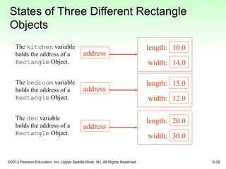 ©2013 Pearson Education, Inc. Upper Saddle River, NJ. All Rights Reserved. 6-39
States of Three Different Rectangle
Objects
address
15.0
12.0
length:
width:
address
10.0
14.0
length:
width:
address
20.0
30.0
length:
width:
The kitchen variable
holds the address of a
Rectangle Object.
The bedroom variable
holds the address of a
Rectangle Object.
The den variable
holds the address of a
Rectangle Object.
 