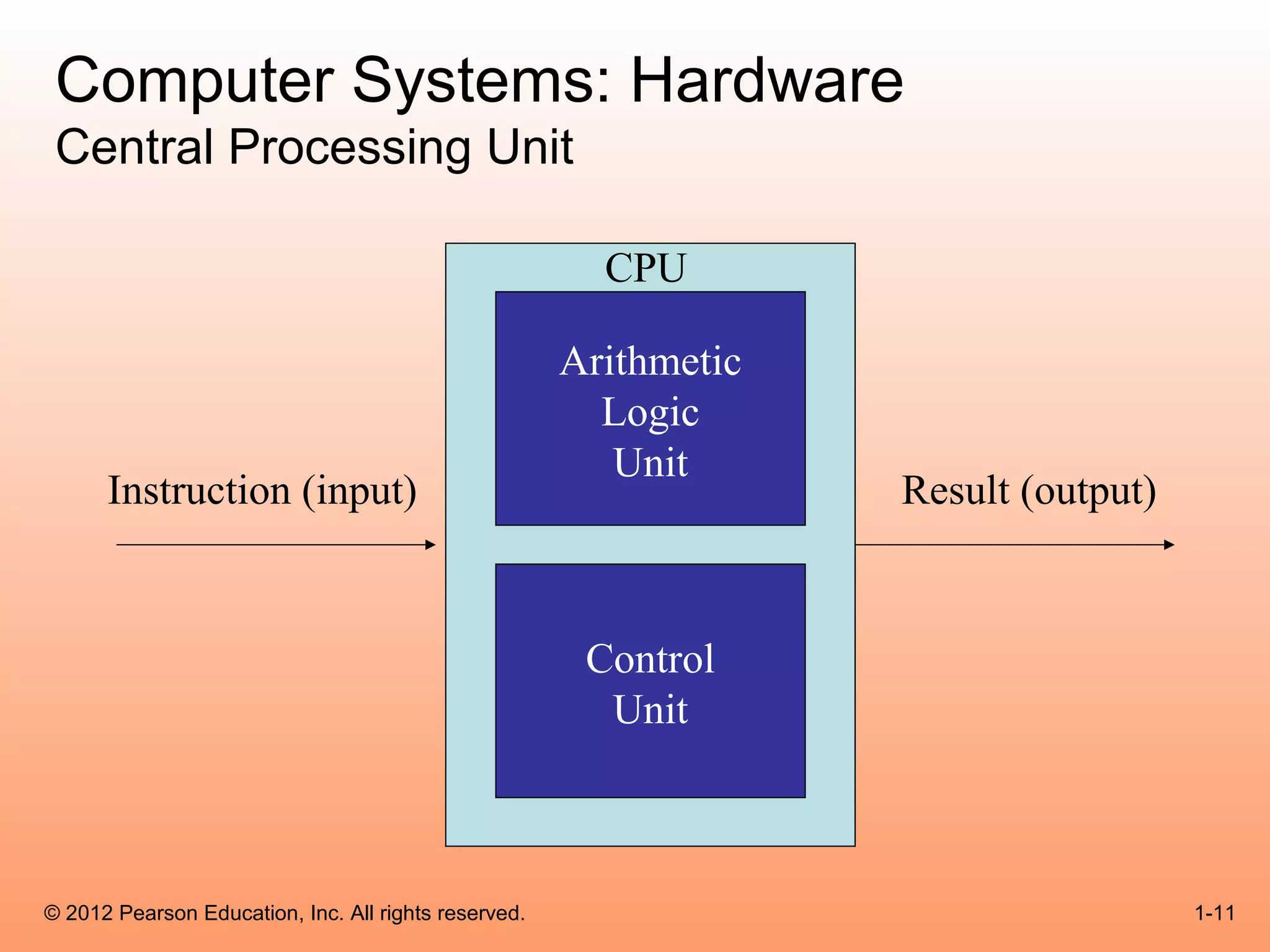 Computer Systems: Hardware
 Central Processing Unit

                                                        CPU

                                                      Arithmetic
                                                        Logic
                                                         Unit
      Instruction (input)                                          Result (output)


                                                       Control
                                                        Unit



© 2012 Pearson Education, Inc. All rights reserved.                                  1-11
 