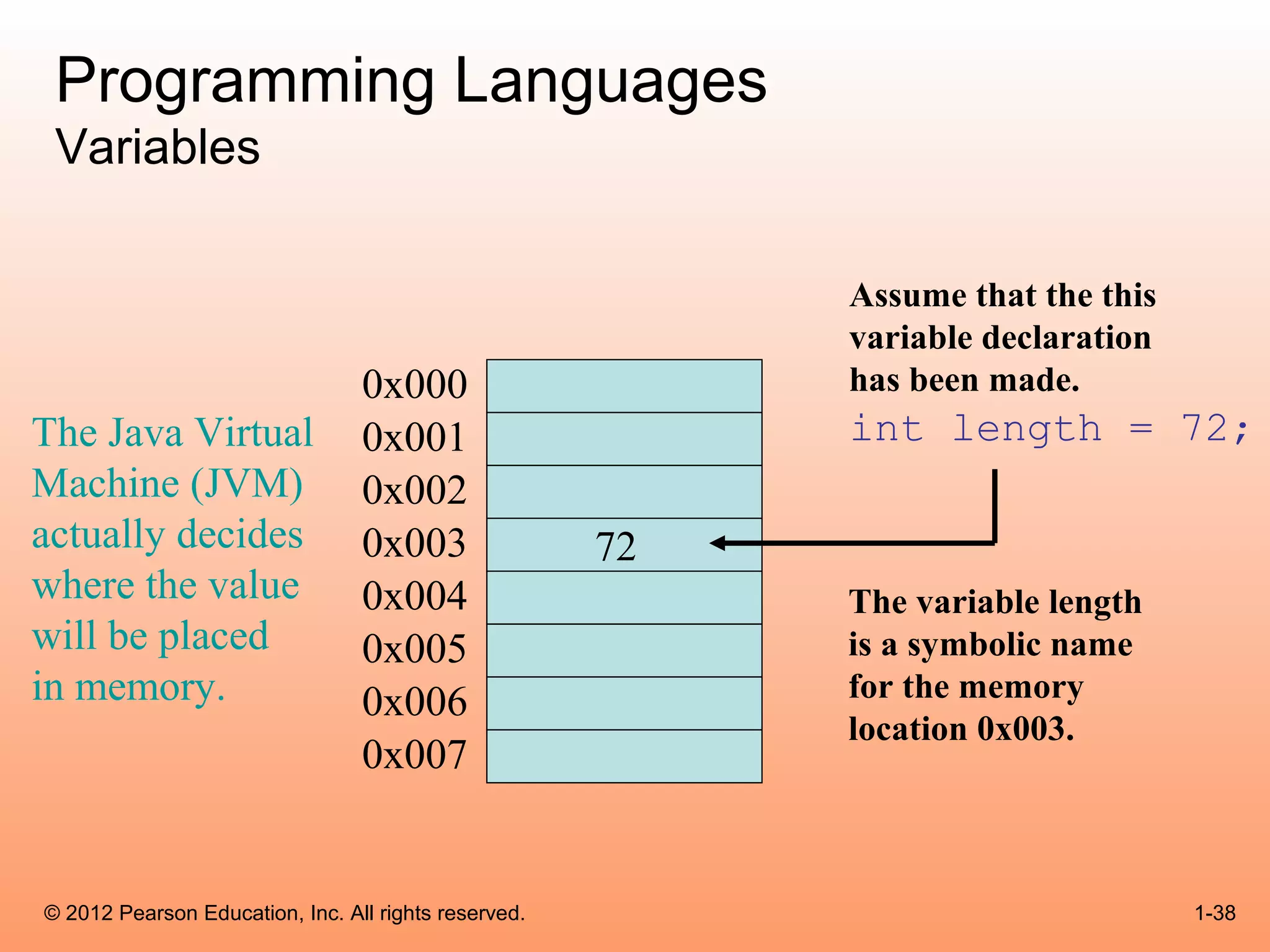 Programming Languages
 Variables

                                                           Assume that the this
                                                           variable declaration
                                 0x000                     has been made.
The Java Virtual                 0x001                     int length = 72;
Machine (JVM)                    0x002
actually decides                 0x003                72
where the value                  0x004                     The variable length
will be placed                   0x005                     is a symbolic name
in memory.                       0x006                     for the memory
                                                           location 0x003.
                                 0x007


© 2012 Pearson Education, Inc. All rights reserved.                               1-38
 