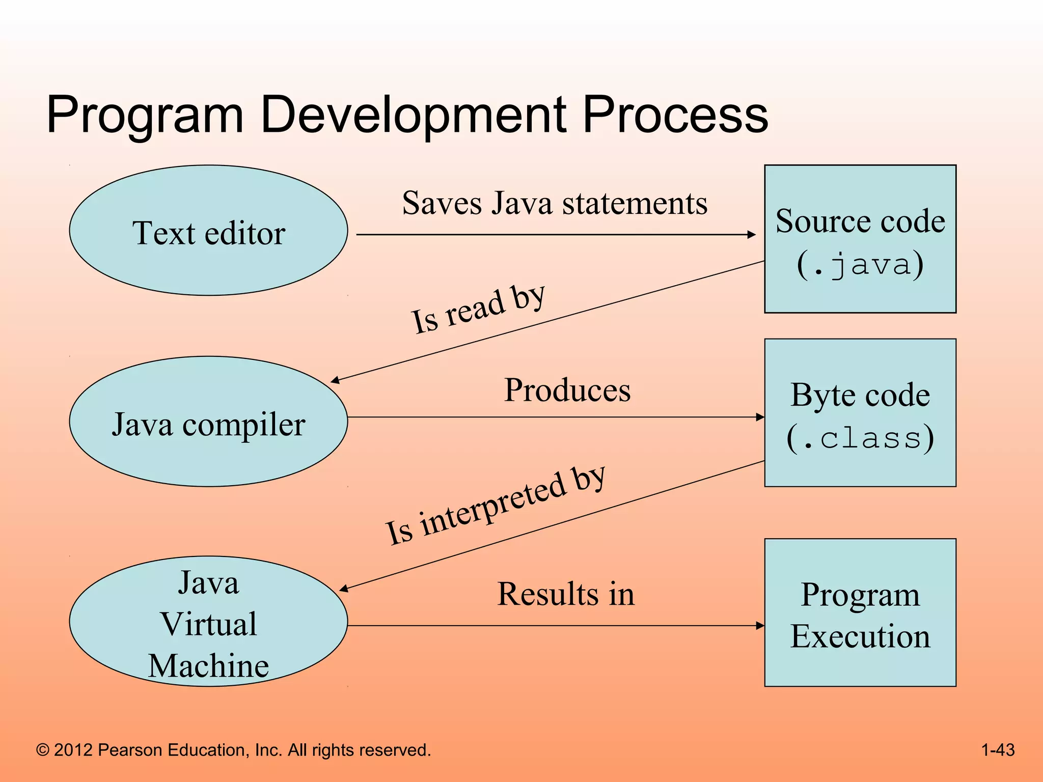 Program Development Process
                                               Saves Java statements
            Text editor                                                Source code
                                                                        (.java)
                                                            y
                                                Is read b

                                                          Produces     Byte code
         Java compiler                                                 (.class)

                                                         pret ed by
                                                     r
                                             Is inte
               Java                                       Results in    Program
              Virtual                                                  Execution
              Machine

© 2012 Pearson Education, Inc. All rights reserved.                                  1-43
 