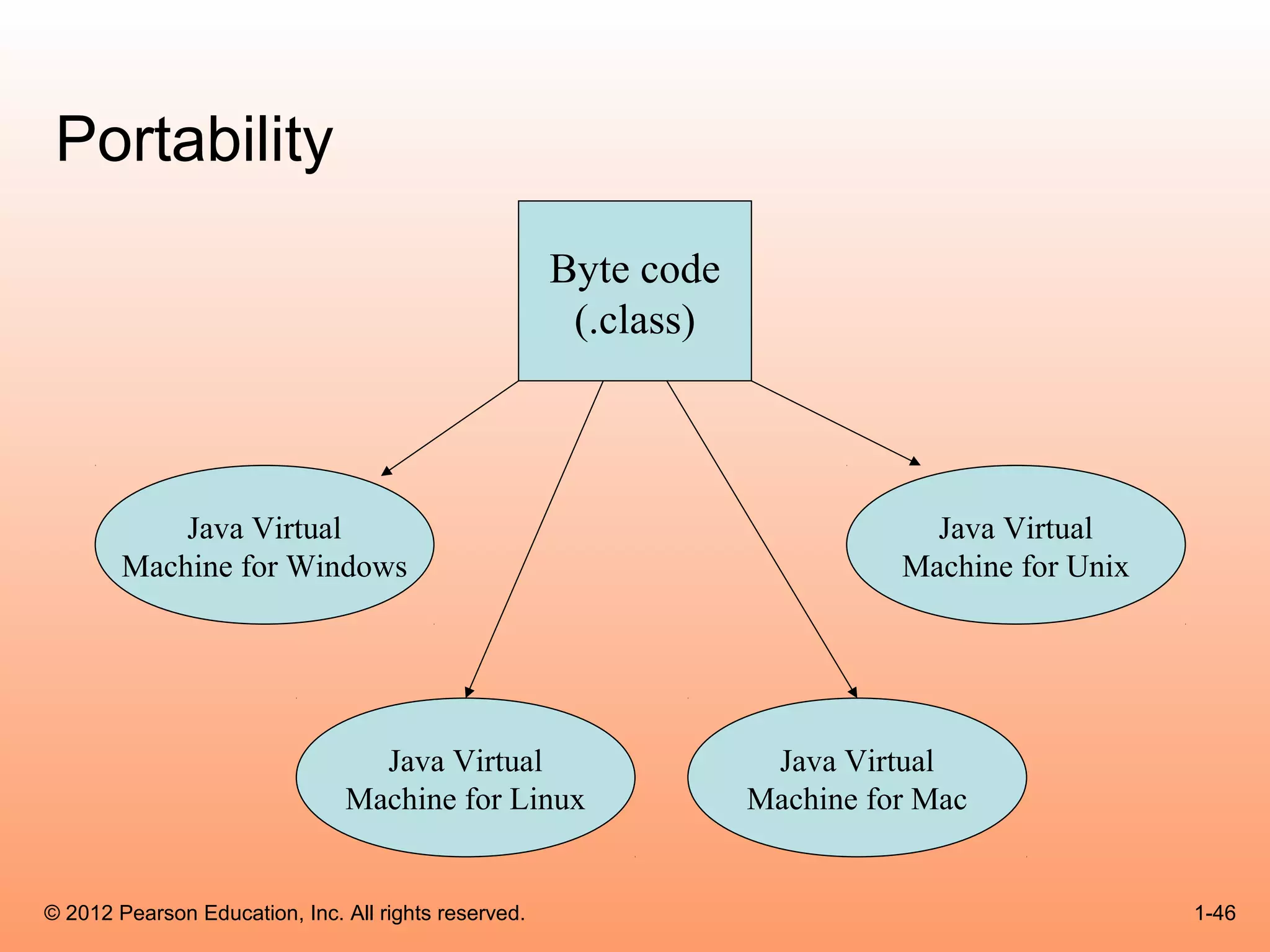Portability
                                                      Byte code
                                                       (.class)



            Java Virtual                                                      Java Virtual
        Machine for Windows                                                 Machine for Unix




                                 Java Virtual                      Java Virtual
                               Machine for Linux                  Machine for Mac


© 2012 Pearson Education, Inc. All rights reserved.                                            1-46
 