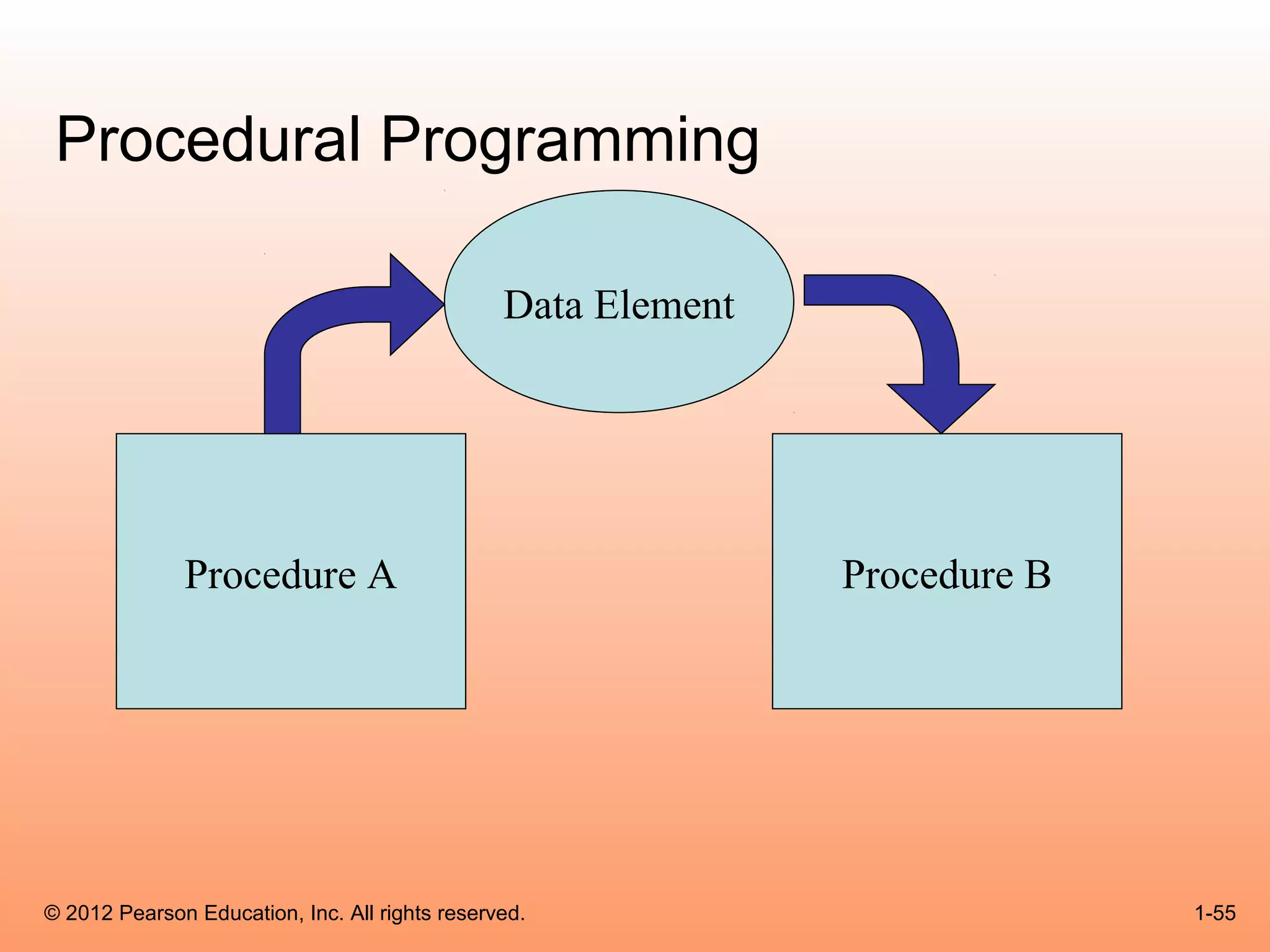 Procedural Programming

                                                Data Element




              Procedure A                                      Procedure B




© 2012 Pearson Education, Inc. All rights reserved.                          1-55
 